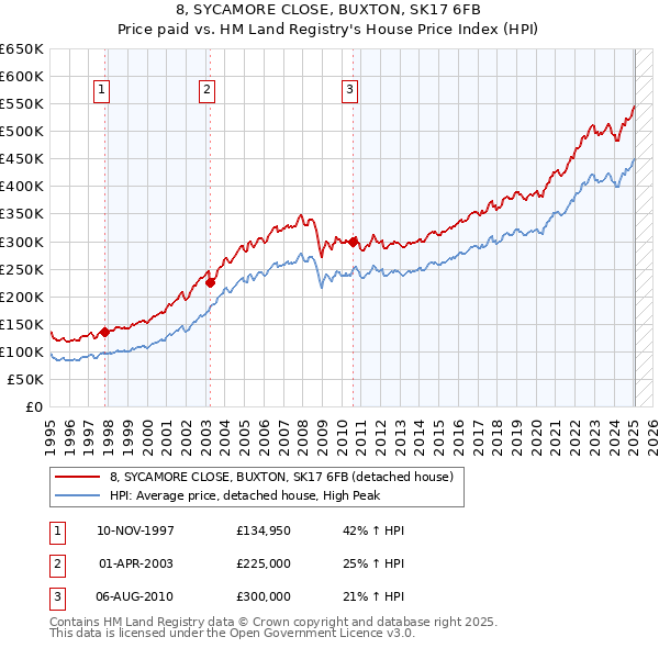 8, SYCAMORE CLOSE, BUXTON, SK17 6FB: Price paid vs HM Land Registry's House Price Index