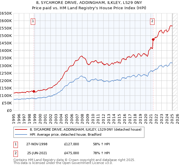 8, SYCAMORE DRIVE, ADDINGHAM, ILKLEY, LS29 0NY: Price paid vs HM Land Registry's House Price Index