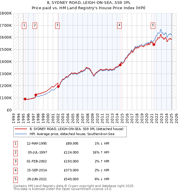 8, SYDNEY ROAD, LEIGH-ON-SEA, SS9 3PL: Price paid vs HM Land Registry's House Price Index
