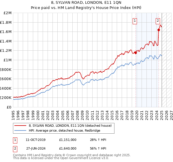 8, SYLVAN ROAD, LONDON, E11 1QN: Price paid vs HM Land Registry's House Price Index