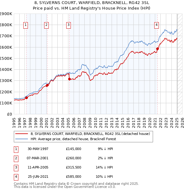 8, SYLVERNS COURT, WARFIELD, BRACKNELL, RG42 3SL: Price paid vs HM Land Registry's House Price Index