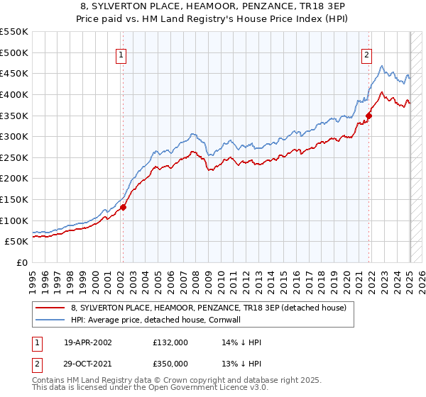 8, SYLVERTON PLACE, HEAMOOR, PENZANCE, TR18 3EP: Price paid vs HM Land Registry's House Price Index