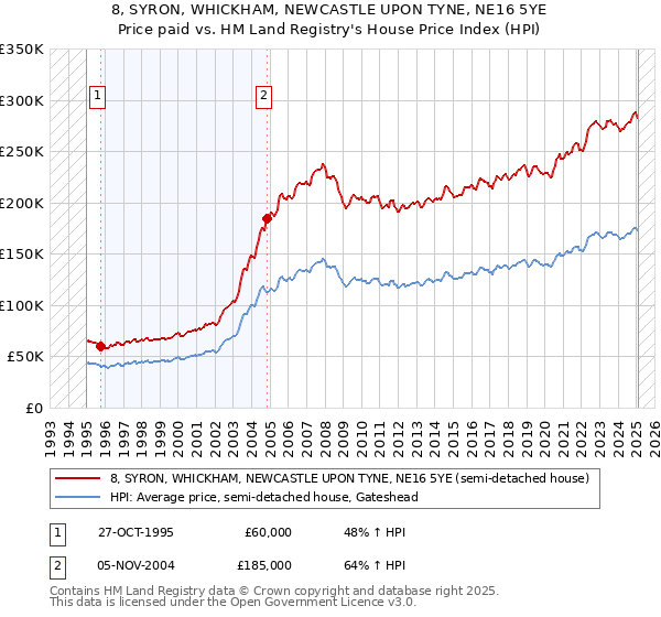 8, SYRON, WHICKHAM, NEWCASTLE UPON TYNE, NE16 5YE: Price paid vs HM Land Registry's House Price Index