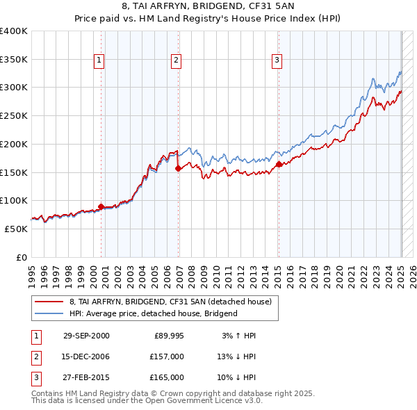 8, TAI ARFRYN, BRIDGEND, CF31 5AN: Price paid vs HM Land Registry's House Price Index