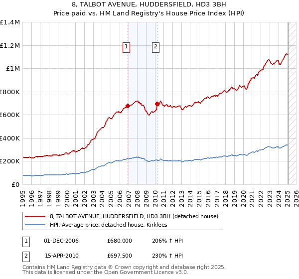 8, TALBOT AVENUE, HUDDERSFIELD, HD3 3BH: Price paid vs HM Land Registry's House Price Index