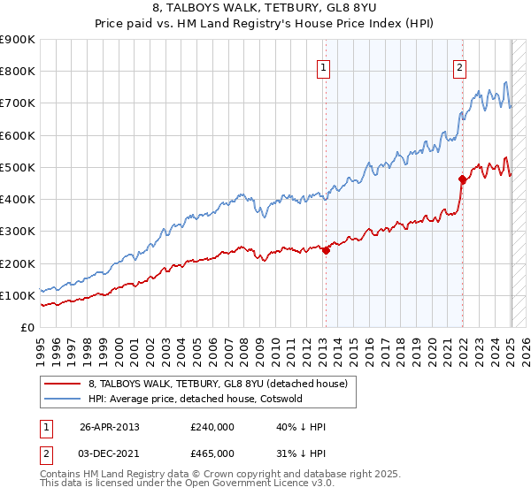 8, TALBOYS WALK, TETBURY, GL8 8YU: Price paid vs HM Land Registry's House Price Index