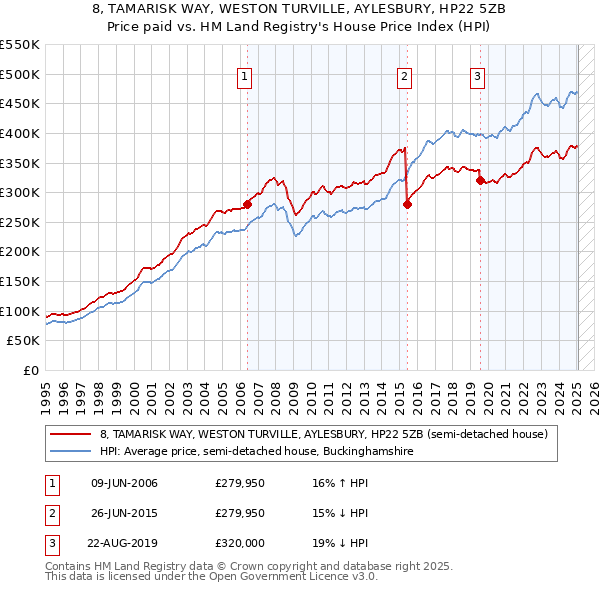 8, TAMARISK WAY, WESTON TURVILLE, AYLESBURY, HP22 5ZB: Price paid vs HM Land Registry's House Price Index