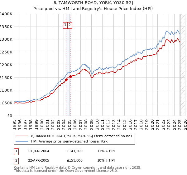 8, TAMWORTH ROAD, YORK, YO30 5GJ: Price paid vs HM Land Registry's House Price Index