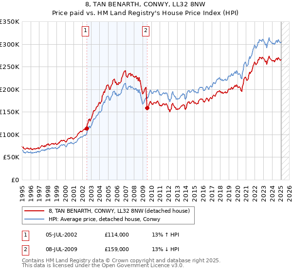8, TAN BENARTH, CONWY, LL32 8NW: Price paid vs HM Land Registry's House Price Index