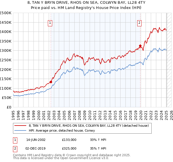 8, TAN Y BRYN DRIVE, RHOS ON SEA, COLWYN BAY, LL28 4TY: Price paid vs HM Land Registry's House Price Index