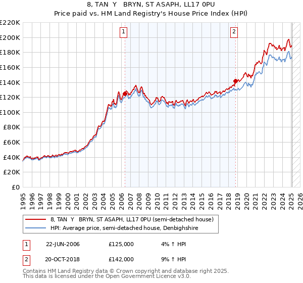 8, TAN  Y   BRYN, ST ASAPH, LL17 0PU: Price paid vs HM Land Registry's House Price Index