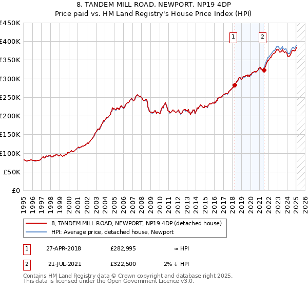 8, TANDEM MILL ROAD, NEWPORT, NP19 4DP: Price paid vs HM Land Registry's House Price Index
