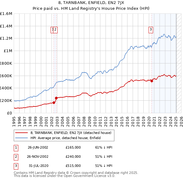 8, TARNBANK, ENFIELD, EN2 7JX: Price paid vs HM Land Registry's House Price Index