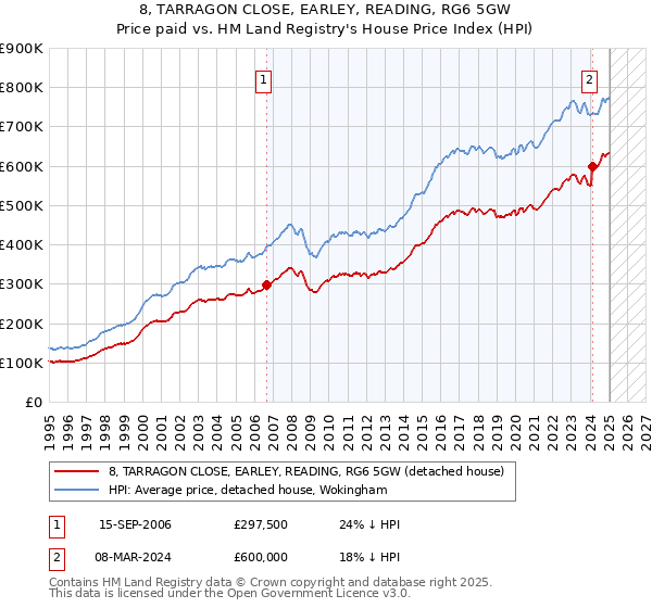 8, TARRAGON CLOSE, EARLEY, READING, RG6 5GW: Price paid vs HM Land Registry's House Price Index