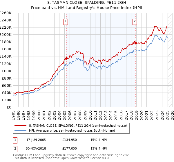 8, TASMAN CLOSE, SPALDING, PE11 2GH: Price paid vs HM Land Registry's House Price Index