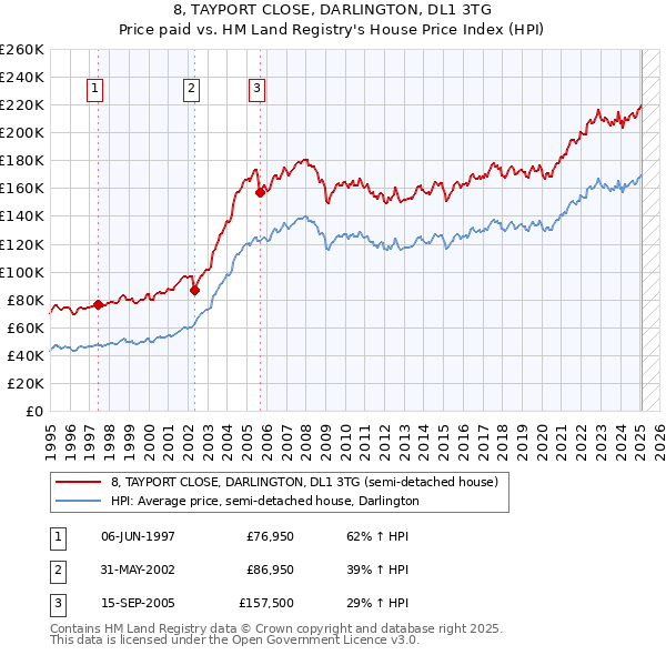 8, TAYPORT CLOSE, DARLINGTON, DL1 3TG: Price paid vs HM Land Registry's House Price Index