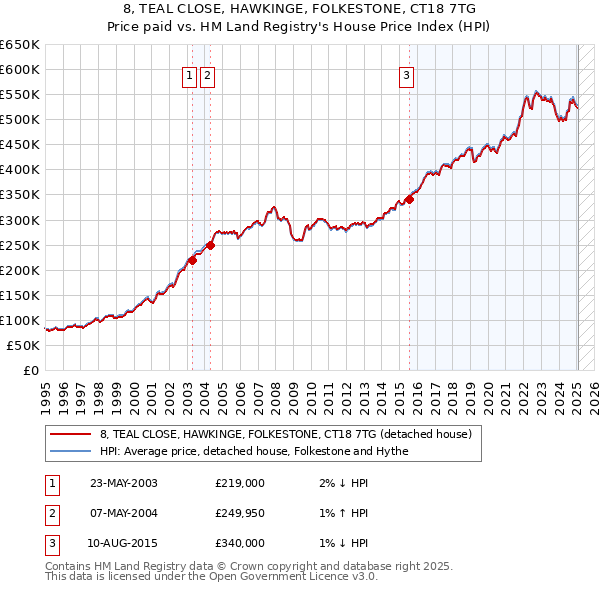 8, TEAL CLOSE, HAWKINGE, FOLKESTONE, CT18 7TG: Price paid vs HM Land Registry's House Price Index