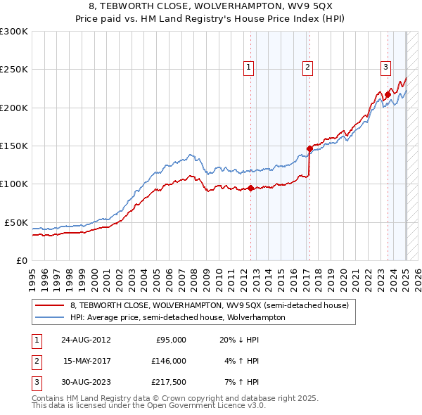 8, TEBWORTH CLOSE, WOLVERHAMPTON, WV9 5QX: Price paid vs HM Land Registry's House Price Index