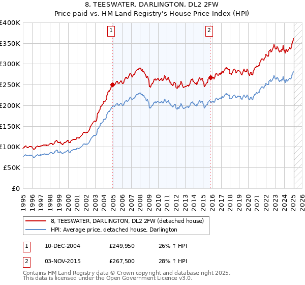 8, TEESWATER, DARLINGTON, DL2 2FW: Price paid vs HM Land Registry's House Price Index