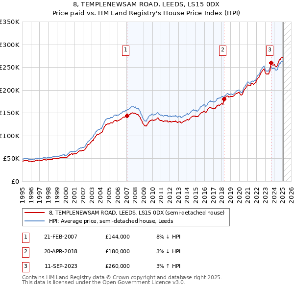 8, TEMPLENEWSAM ROAD, LEEDS, LS15 0DX: Price paid vs HM Land Registry's House Price Index