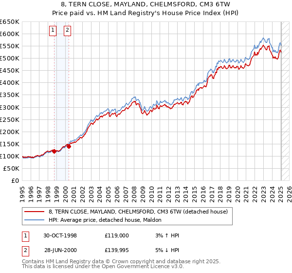 8, TERN CLOSE, MAYLAND, CHELMSFORD, CM3 6TW: Price paid vs HM Land Registry's House Price Index
