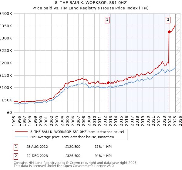 8, THE BAULK, WORKSOP, S81 0HZ: Price paid vs HM Land Registry's House Price Index