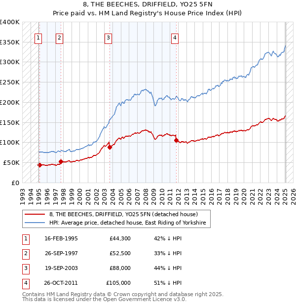 8, THE BEECHES, DRIFFIELD, YO25 5FN: Price paid vs HM Land Registry's House Price Index