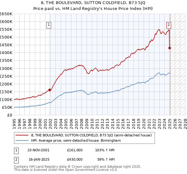 8, THE BOULEVARD, SUTTON COLDFIELD, B73 5JQ: Price paid vs HM Land Registry's House Price Index