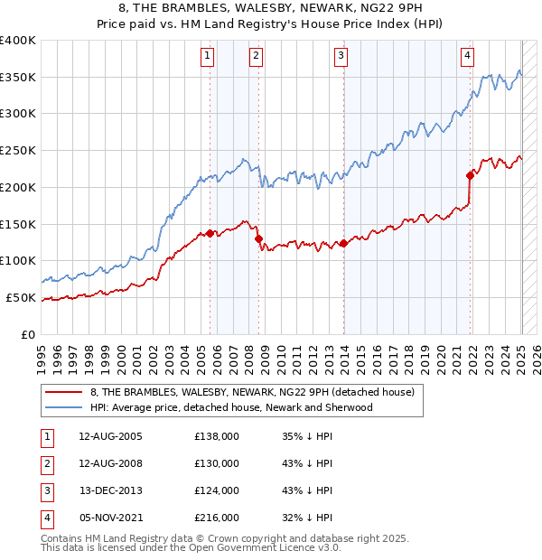 8, THE BRAMBLES, WALESBY, NEWARK, NG22 9PH: Price paid vs HM Land Registry's House Price Index