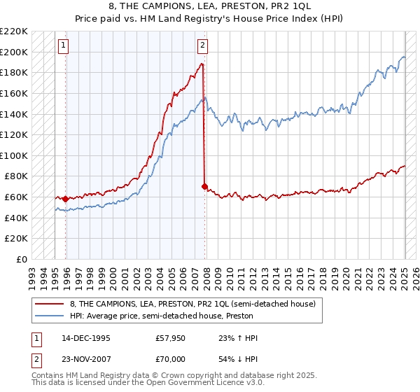 8, THE CAMPIONS, LEA, PRESTON, PR2 1QL: Price paid vs HM Land Registry's House Price Index