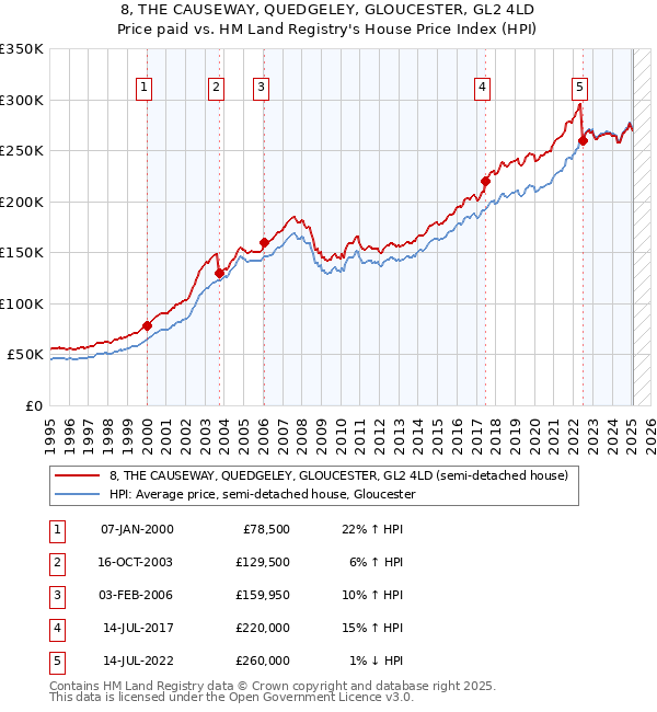 8, THE CAUSEWAY, QUEDGELEY, GLOUCESTER, GL2 4LD: Price paid vs HM Land Registry's House Price Index
