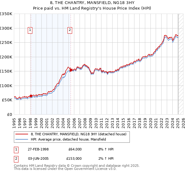 8, THE CHANTRY, MANSFIELD, NG18 3HY: Price paid vs HM Land Registry's House Price Index