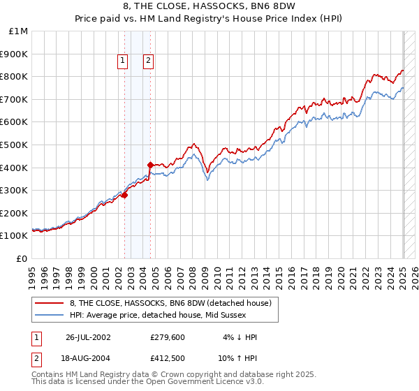 8, THE CLOSE, HASSOCKS, BN6 8DW: Price paid vs HM Land Registry's House Price Index
