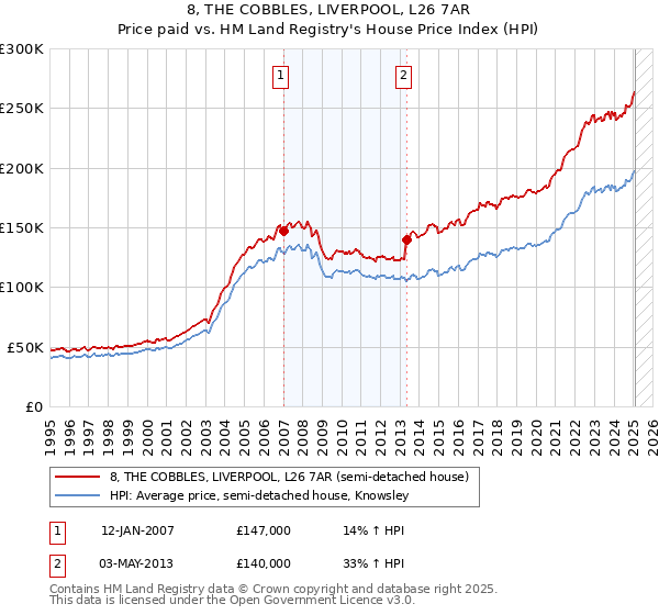 8, THE COBBLES, LIVERPOOL, L26 7AR: Price paid vs HM Land Registry's House Price Index