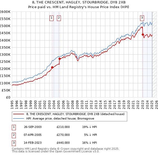 8, THE CRESCENT, HAGLEY, STOURBRIDGE, DY8 2XB: Price paid vs HM Land Registry's House Price Index