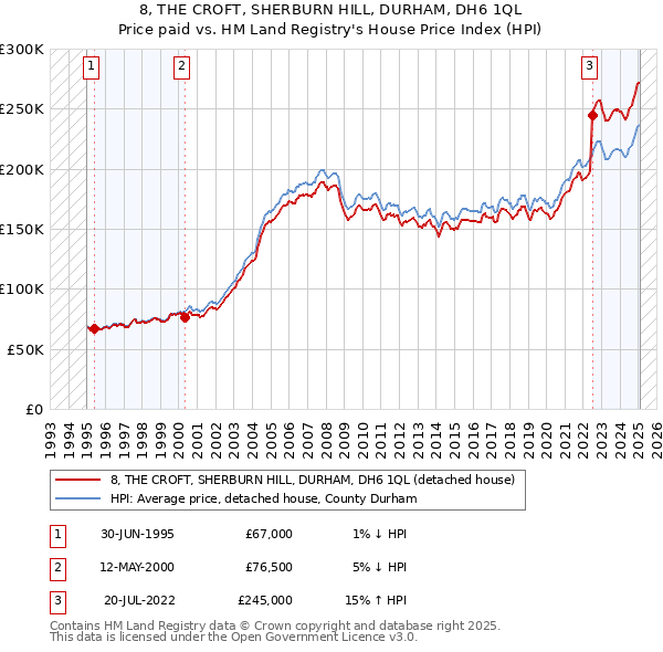 8, THE CROFT, SHERBURN HILL, DURHAM, DH6 1QL: Price paid vs HM Land Registry's House Price Index