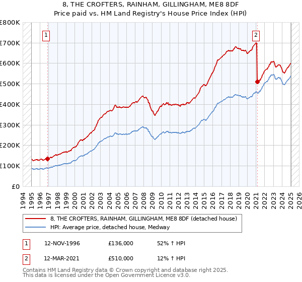 8, THE CROFTERS, RAINHAM, GILLINGHAM, ME8 8DF: Price paid vs HM Land Registry's House Price Index
