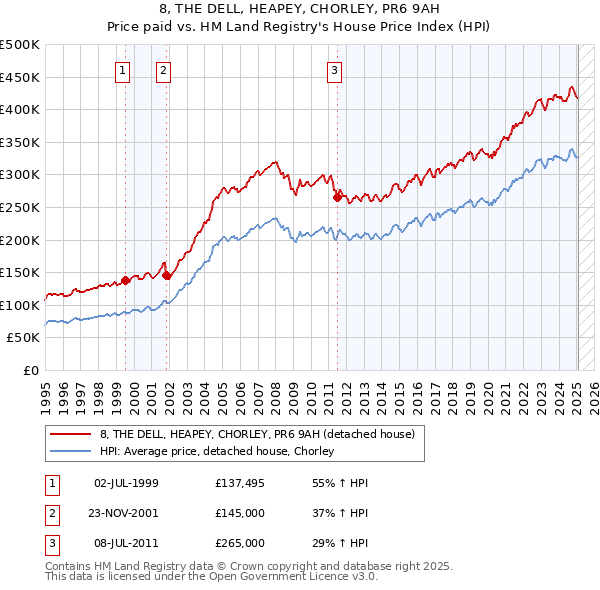 8, THE DELL, HEAPEY, CHORLEY, PR6 9AH: Price paid vs HM Land Registry's House Price Index