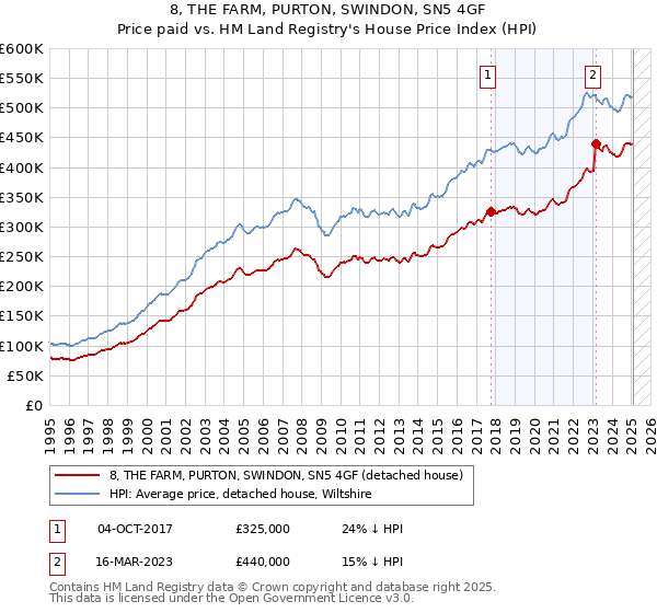 8, THE FARM, PURTON, SWINDON, SN5 4GF: Price paid vs HM Land Registry's House Price Index