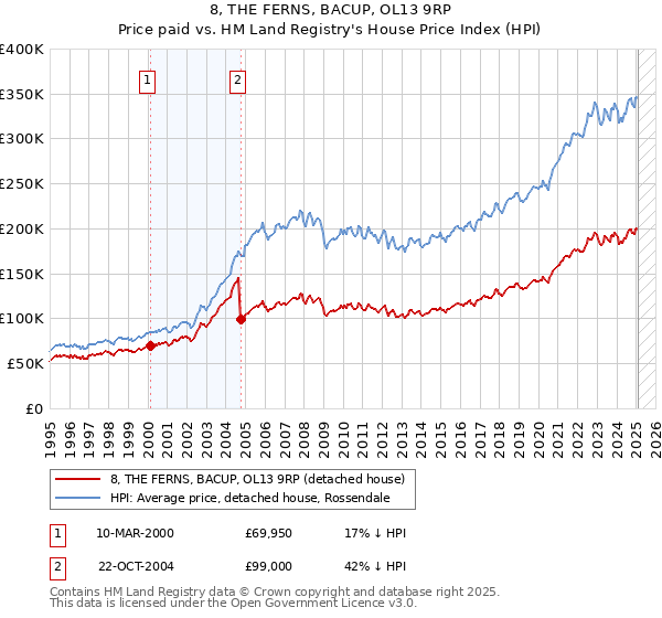 8, THE FERNS, BACUP, OL13 9RP: Price paid vs HM Land Registry's House Price Index