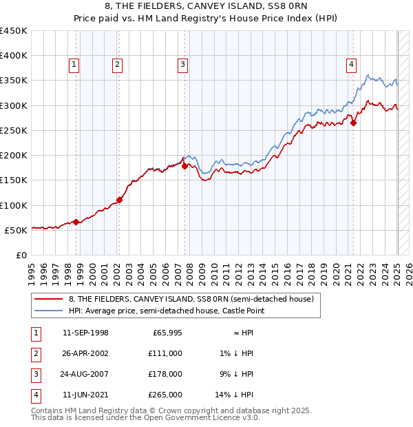 8, THE FIELDERS, CANVEY ISLAND, SS8 0RN: Price paid vs HM Land Registry's House Price Index