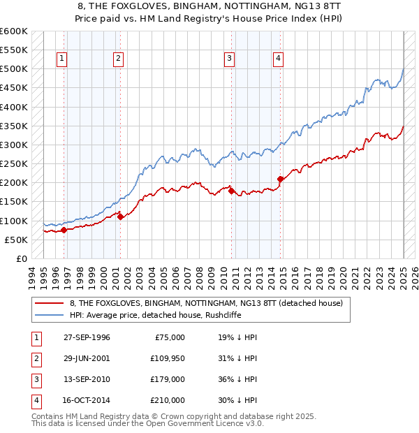 8, THE FOXGLOVES, BINGHAM, NOTTINGHAM, NG13 8TT: Price paid vs HM Land Registry's House Price Index