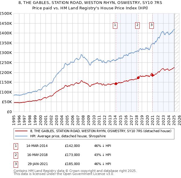 8, THE GABLES, STATION ROAD, WESTON RHYN, OSWESTRY, SY10 7RS: Price paid vs HM Land Registry's House Price Index