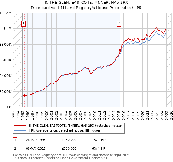 8, THE GLEN, EASTCOTE, PINNER, HA5 2RX: Price paid vs HM Land Registry's House Price Index