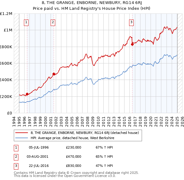 8, THE GRANGE, ENBORNE, NEWBURY, RG14 6RJ: Price paid vs HM Land Registry's House Price Index