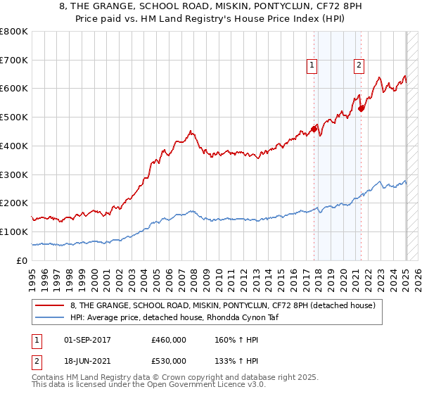 8, THE GRANGE, SCHOOL ROAD, MISKIN, PONTYCLUN, CF72 8PH: Price paid vs HM Land Registry's House Price Index