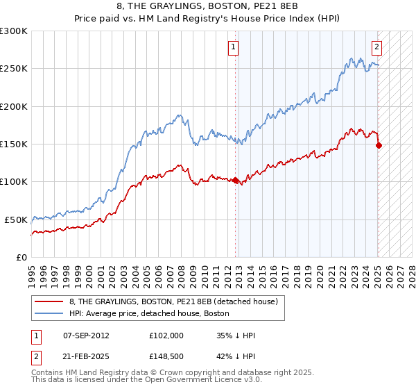 8, THE GRAYLINGS, BOSTON, PE21 8EB: Price paid vs HM Land Registry's House Price Index