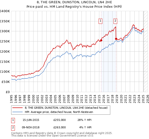 8, THE GREEN, DUNSTON, LINCOLN, LN4 2HE: Price paid vs HM Land Registry's House Price Index