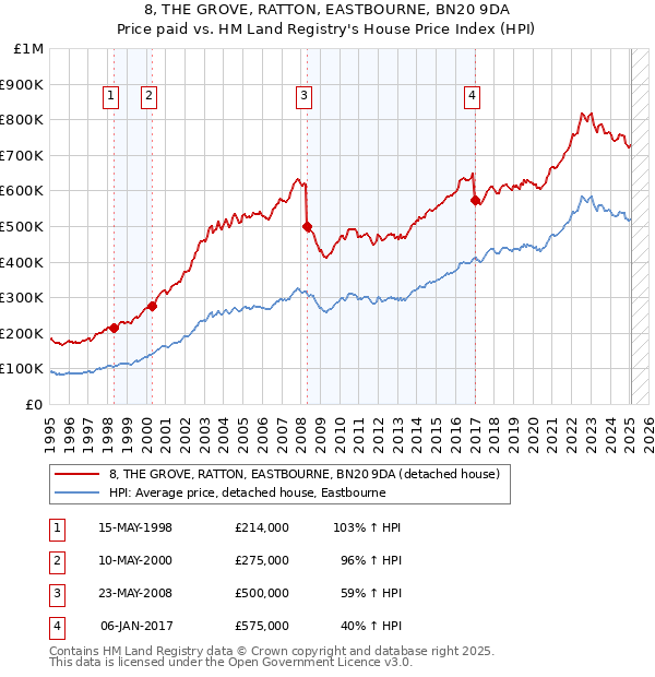 8, THE GROVE, RATTON, EASTBOURNE, BN20 9DA: Price paid vs HM Land Registry's House Price Index