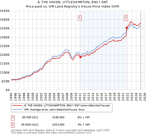 8, THE HAVEN, LITTLEHAMPTON, BN17 6NT: Price paid vs HM Land Registry's House Price Index